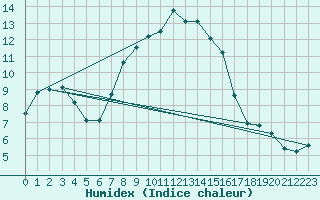 Courbe de l'humidex pour Stanca Stefanesti