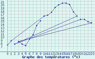 Courbe de tempratures pour Bad Lippspringe