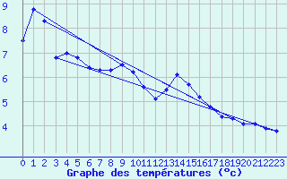 Courbe de tempratures pour Dounoux (88)