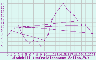 Courbe du refroidissement olien pour Cabestany (66)