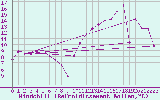 Courbe du refroidissement olien pour Roanne (42)
