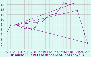 Courbe du refroidissement olien pour Lignerolles (03)