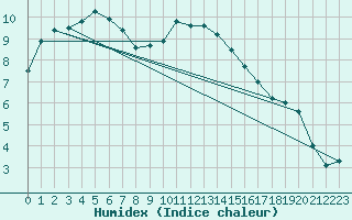 Courbe de l'humidex pour Pershore