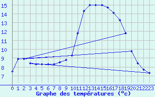 Courbe de tempratures pour Aniane (34)