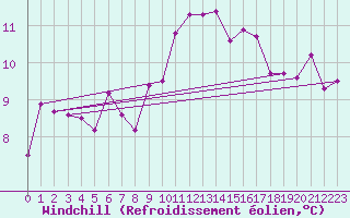 Courbe du refroidissement olien pour Saint Gallen