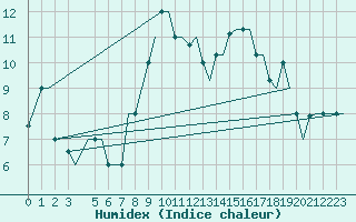 Courbe de l'humidex pour Cagliari / Elmas