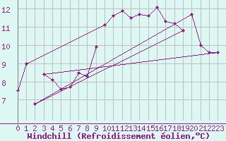 Courbe du refroidissement olien pour Decimomannu