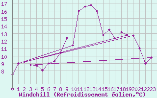 Courbe du refroidissement olien pour Prestwick Rnas