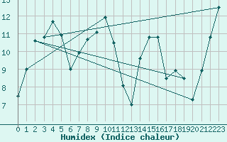 Courbe de l'humidex pour Tara Hills