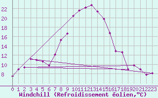 Courbe du refroidissement olien pour Tirgu Secuesc