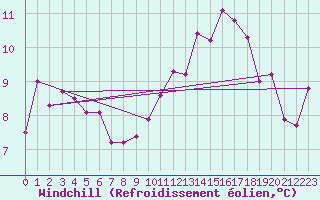 Courbe du refroidissement olien pour Lyon - Saint-Exupry (69)