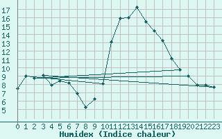 Courbe de l'humidex pour Thoiras (30)