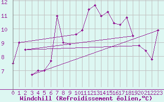Courbe du refroidissement olien pour Valbella