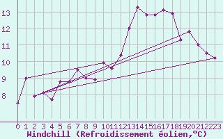 Courbe du refroidissement olien pour Lille (59)
