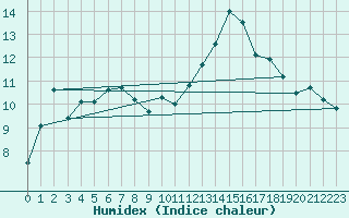 Courbe de l'humidex pour Paray-le-Monial - St-Yan (71)