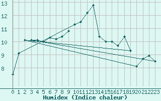 Courbe de l'humidex pour Rennes (35)