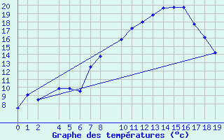 Courbe de tempratures pour Bielsa