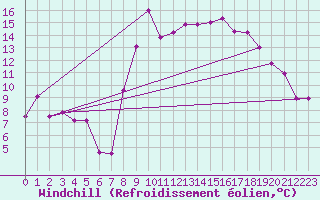 Courbe du refroidissement olien pour Al Hoceima