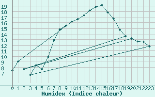 Courbe de l'humidex pour Klippeneck