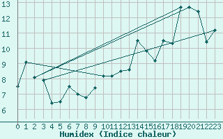 Courbe de l'humidex pour Monte Settepani
