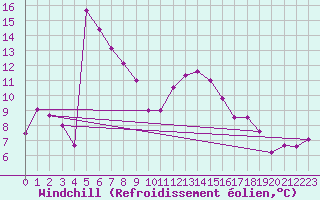 Courbe du refroidissement olien pour Skagsudde