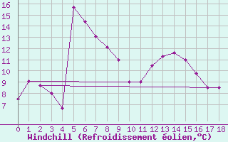 Courbe du refroidissement olien pour Skagsudde