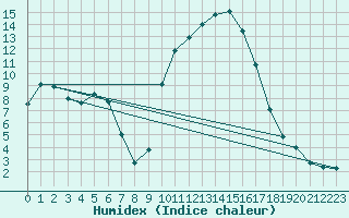 Courbe de l'humidex pour Carpentras (84)