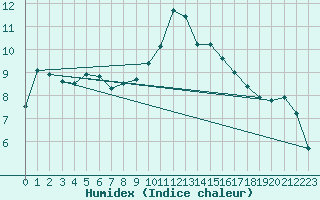 Courbe de l'humidex pour South Uist Range