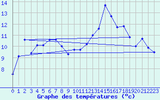 Courbe de tempratures pour Paray-le-Monial - St-Yan (71)