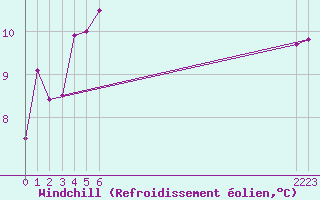 Courbe du refroidissement olien pour le bateau EUCFR02