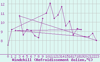 Courbe du refroidissement olien pour Roanne (42)