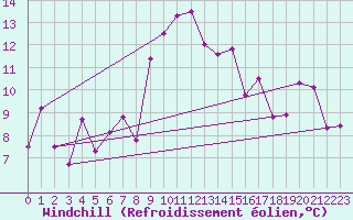 Courbe du refroidissement olien pour Freudenstadt