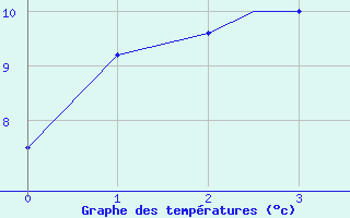 Courbe de tempratures pour Leknes