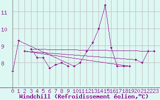 Courbe du refroidissement olien pour Archigny (86)