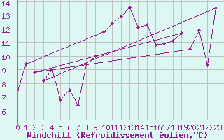Courbe du refroidissement olien pour Sopron