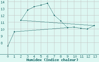 Courbe de l'humidex pour Narrandera