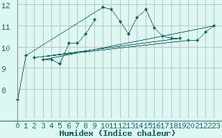 Courbe de l'humidex pour Belorado