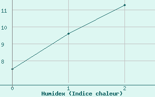 Courbe de l'humidex pour Narrandera