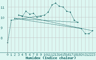 Courbe de l'humidex pour Mullingar