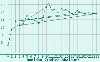 Courbe de l'humidex pour Casement Aerodrome