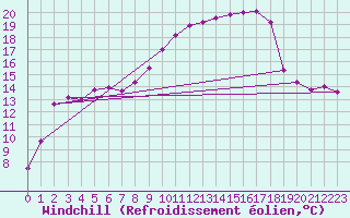 Courbe du refroidissement olien pour Solenzara - Base arienne (2B)