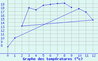 Courbe de tempratures pour Collie East