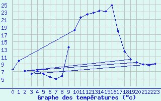 Courbe de tempratures pour Cazalla de la Sierra