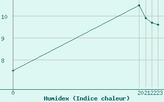 Courbe de l'humidex pour Saint-Maximin-la-Sainte-Baume (83)