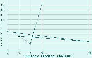 Courbe de l'humidex pour Nekhel