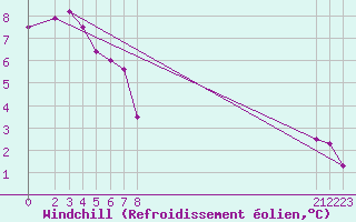 Courbe du refroidissement olien pour Tynset Ii