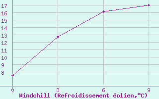 Courbe du refroidissement olien pour Ust-Bajha