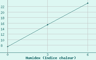 Courbe de l'humidex pour Velikij Ustjug