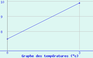 Courbe de tempratures pour Iki-Burul