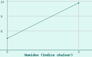 Courbe de l'humidex pour Iki-Burul